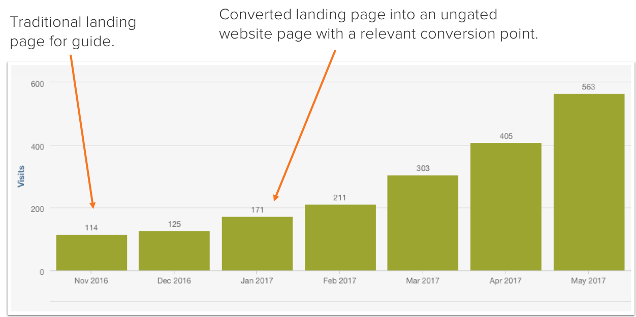 HubSpot Academy Launches New Content Marketing Certification With a